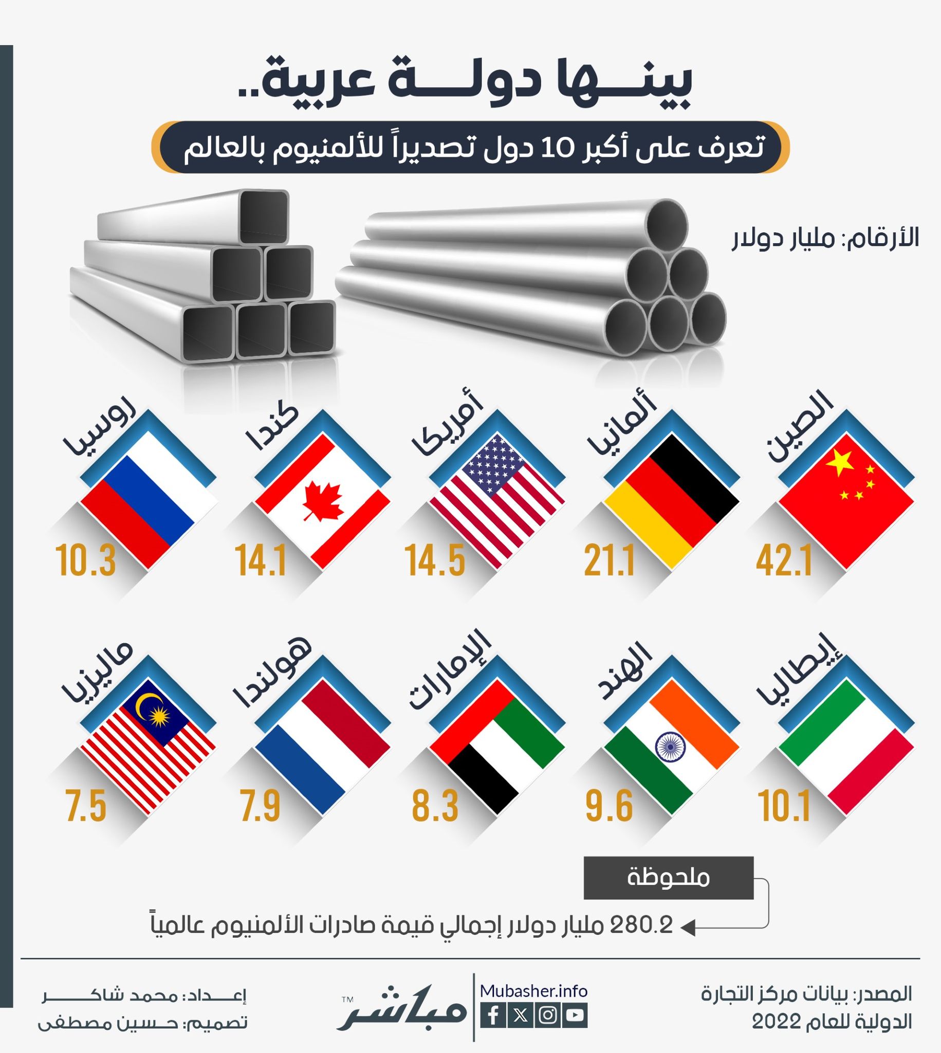 إنفوجرافيك.. تعرّف على أكبر 10 دول تصديراً للألمنيوم بالعالم 2 المونيوم