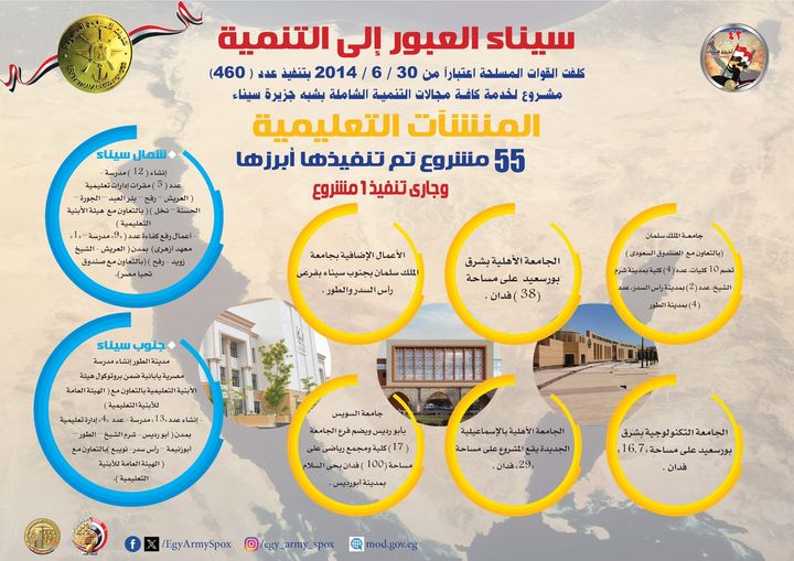 أنفوجراف تعرف علي إنجازات القوات المسلحة بشبه جزيرة سيناء فى مجال المنشآت التعليمية 2 233