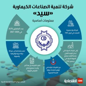 عمومية “سيد” تُقر الطرح في بورصة مصر وزيادة رأس المال المرخص إلى 1.5 مليار جنيه